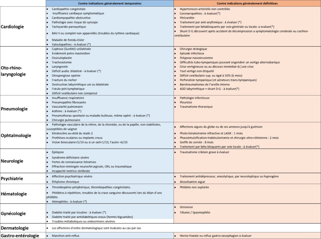 Conseils: Débuter Et Apprendre La Plongée Sous-Marine | Récif Et Plongée